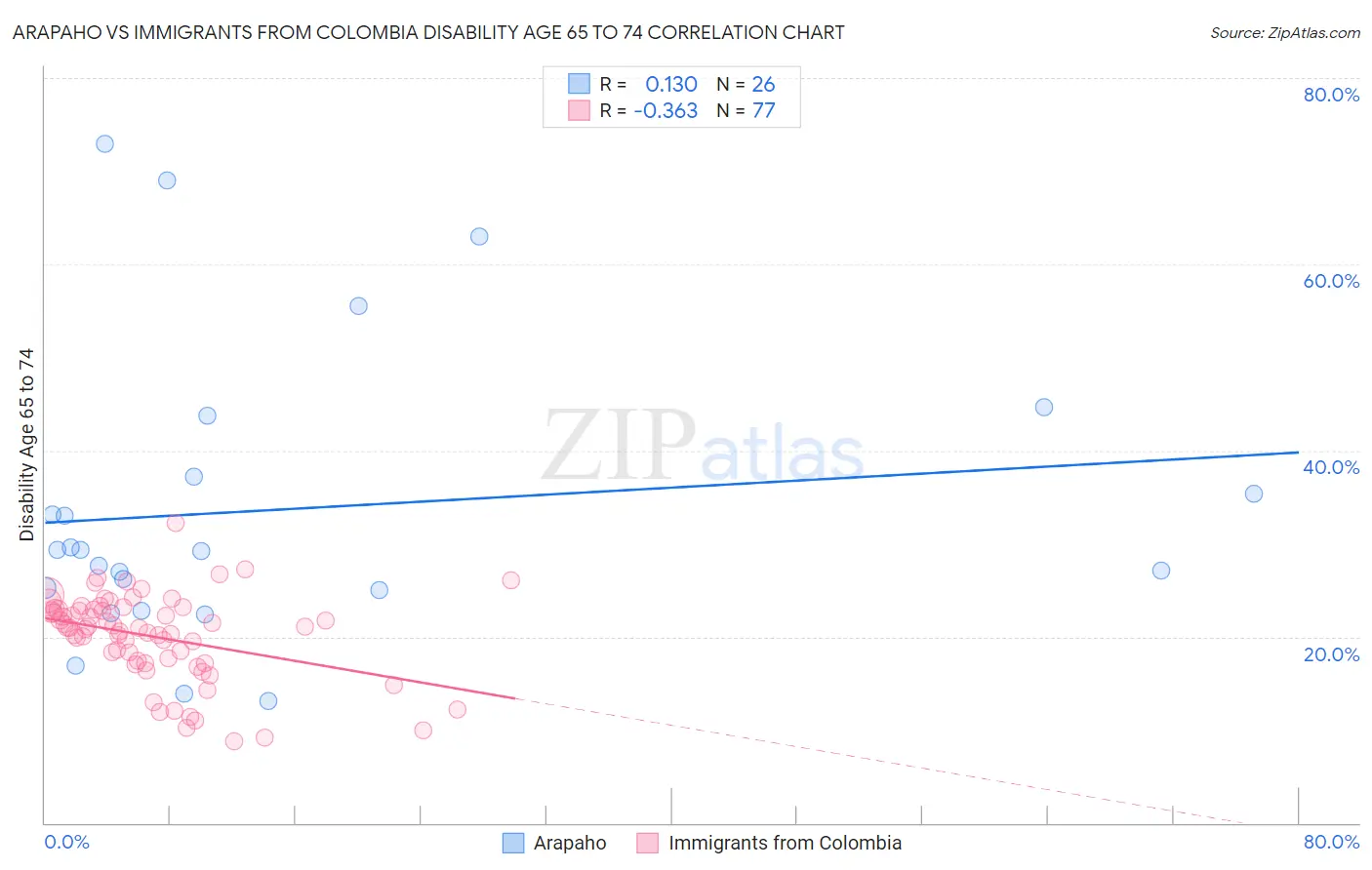 Arapaho vs Immigrants from Colombia Disability Age 65 to 74