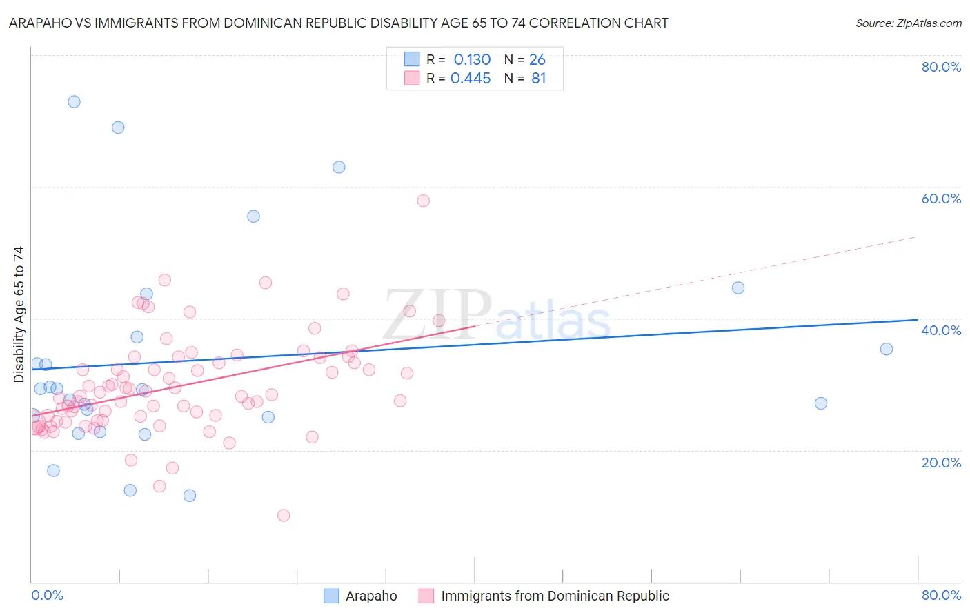 Arapaho vs Immigrants from Dominican Republic Disability Age 65 to 74
