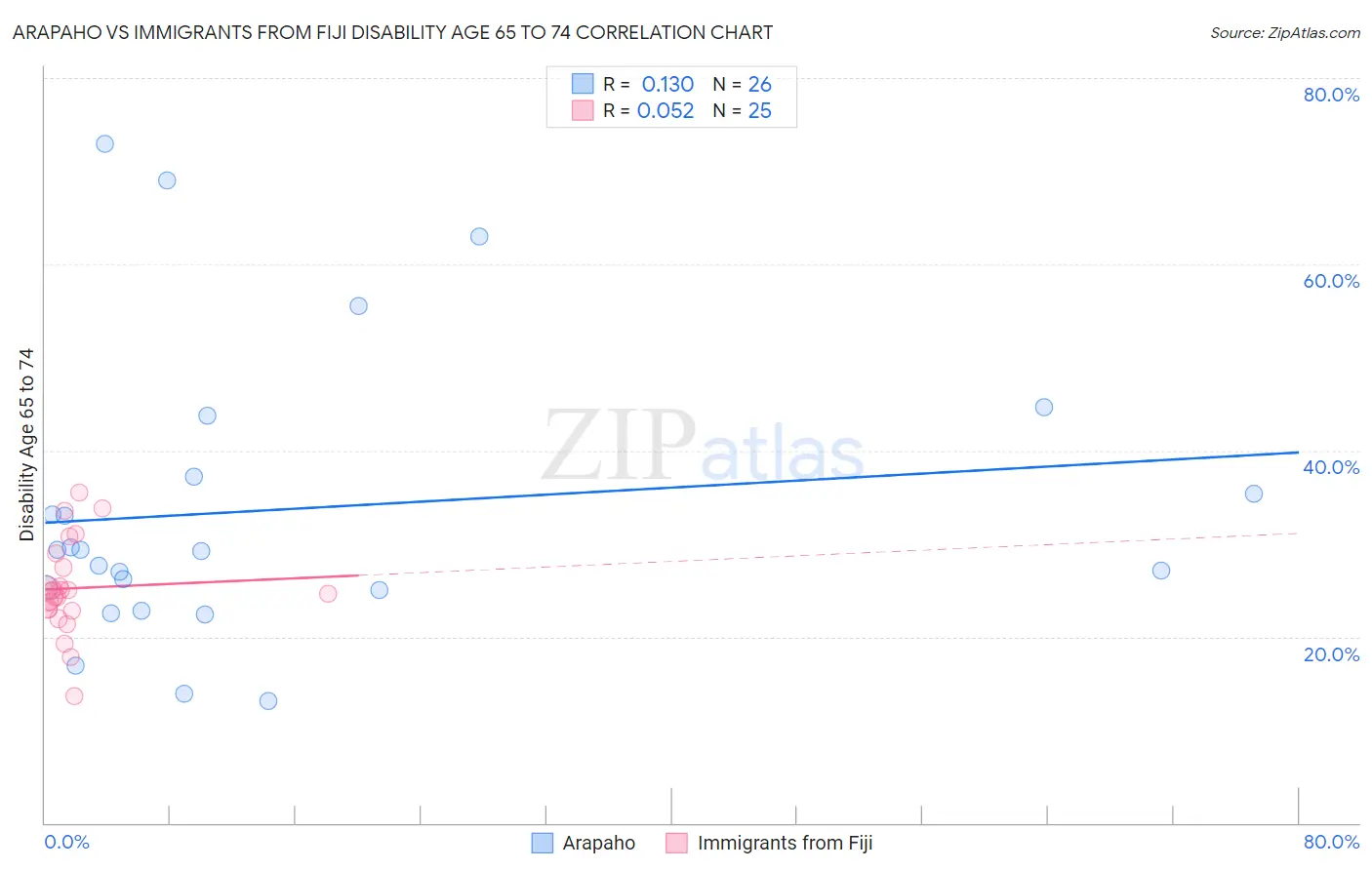 Arapaho vs Immigrants from Fiji Disability Age 65 to 74