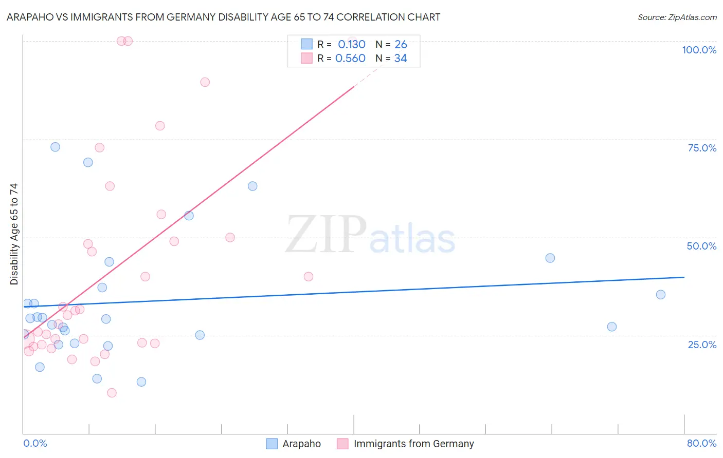 Arapaho vs Immigrants from Germany Disability Age 65 to 74