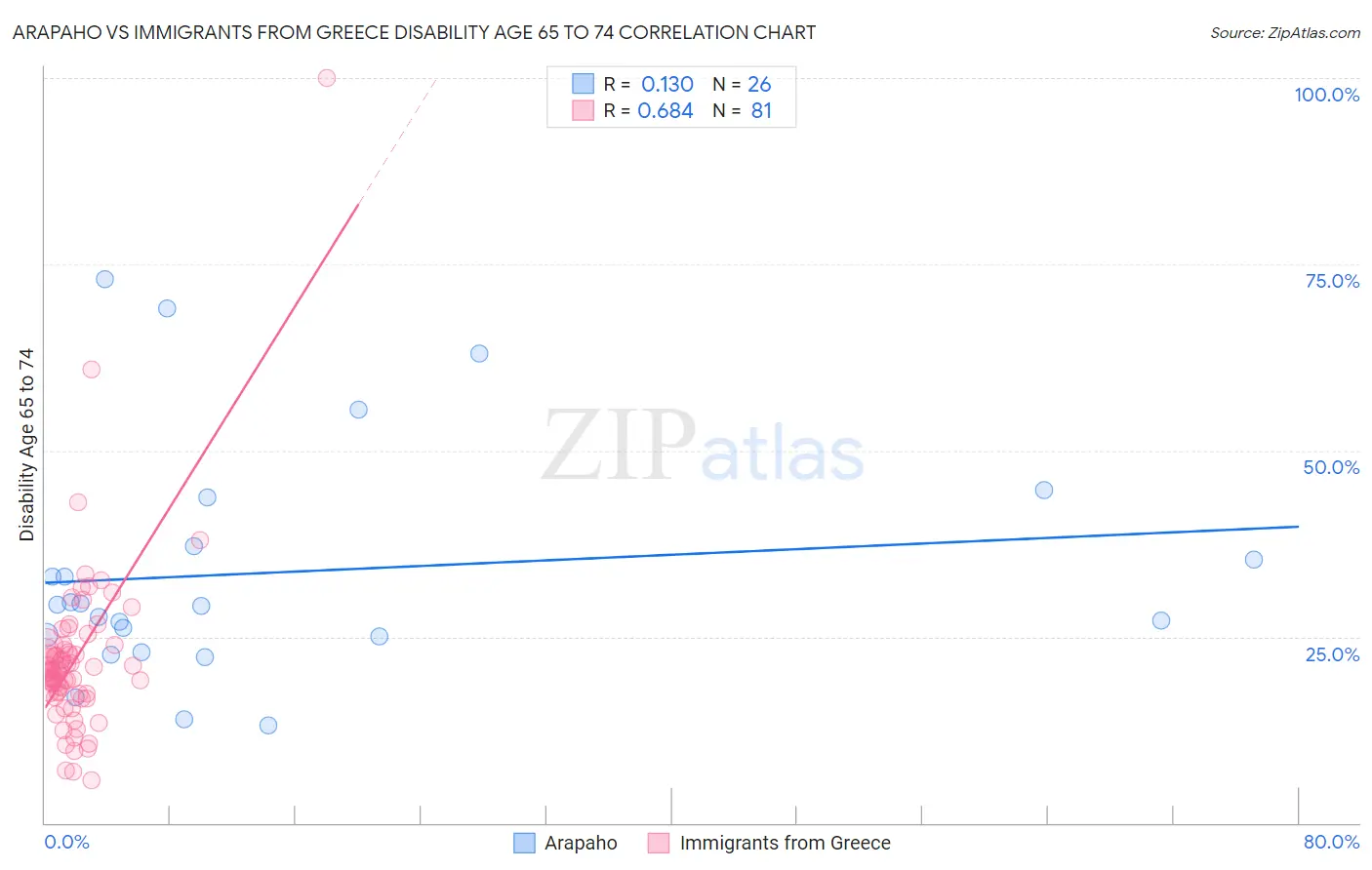 Arapaho vs Immigrants from Greece Disability Age 65 to 74