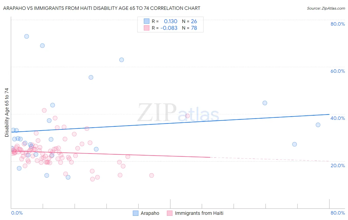 Arapaho vs Immigrants from Haiti Disability Age 65 to 74