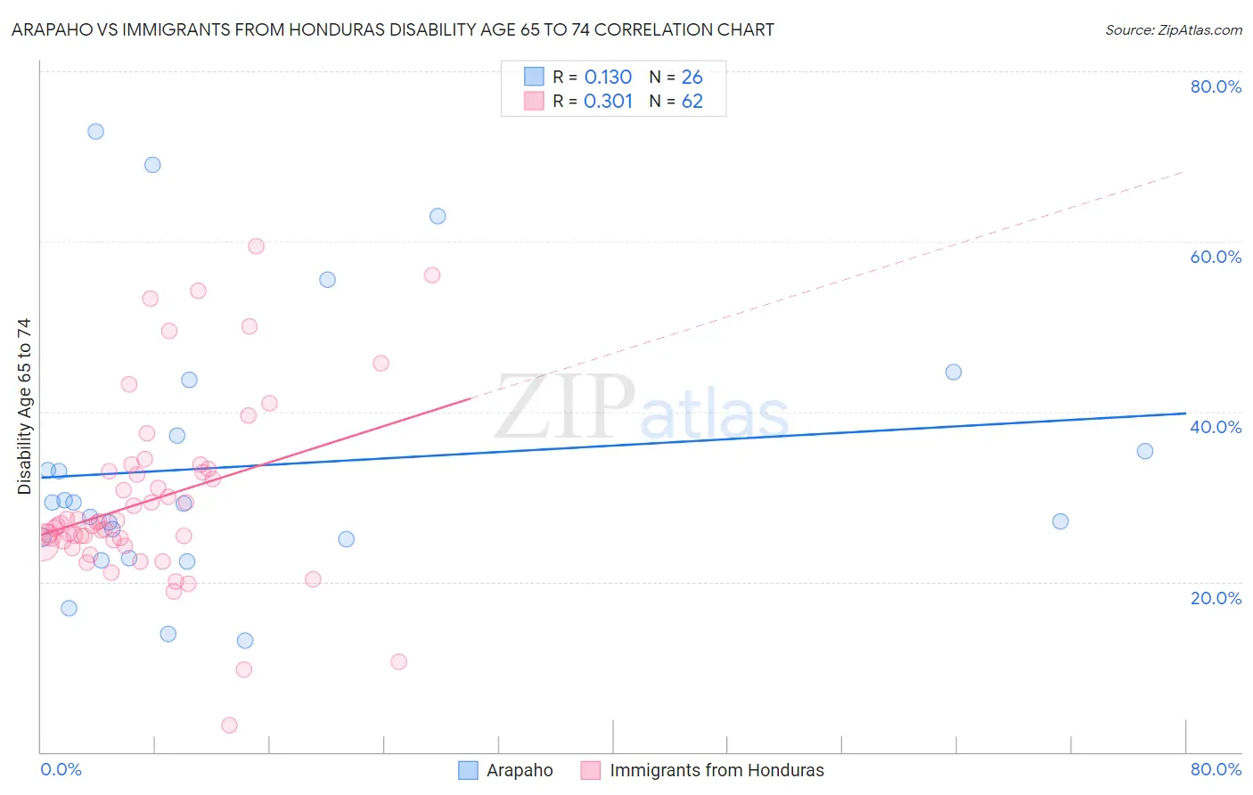 Arapaho vs Immigrants from Honduras Disability Age 65 to 74