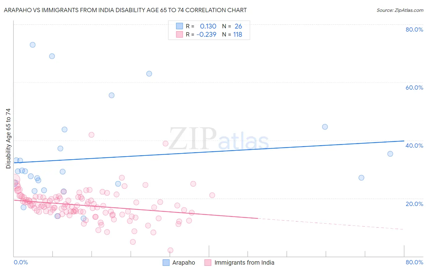 Arapaho vs Immigrants from India Disability Age 65 to 74