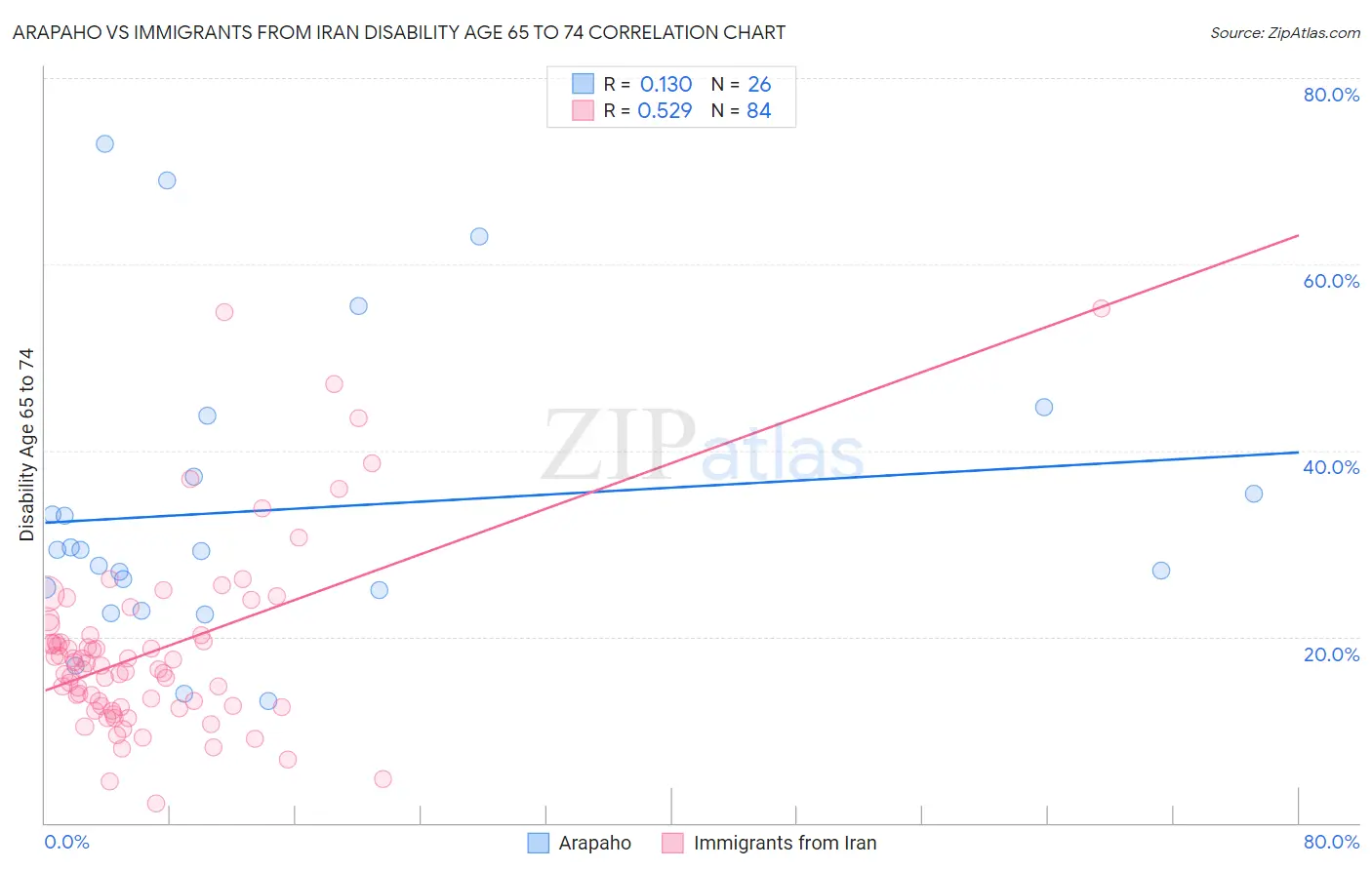 Arapaho vs Immigrants from Iran Disability Age 65 to 74