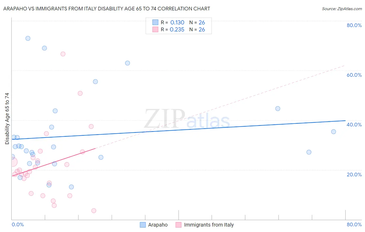 Arapaho vs Immigrants from Italy Disability Age 65 to 74