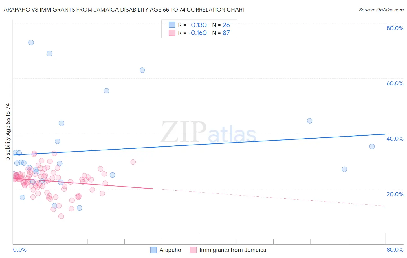 Arapaho vs Immigrants from Jamaica Disability Age 65 to 74