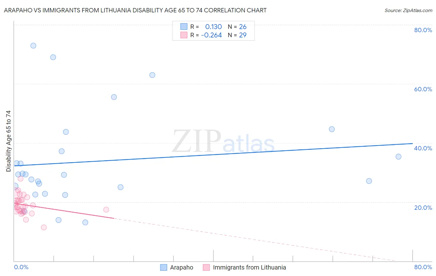 Arapaho vs Immigrants from Lithuania Disability Age 65 to 74