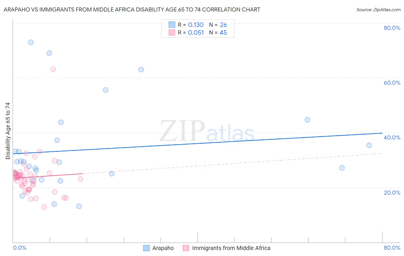 Arapaho vs Immigrants from Middle Africa Disability Age 65 to 74