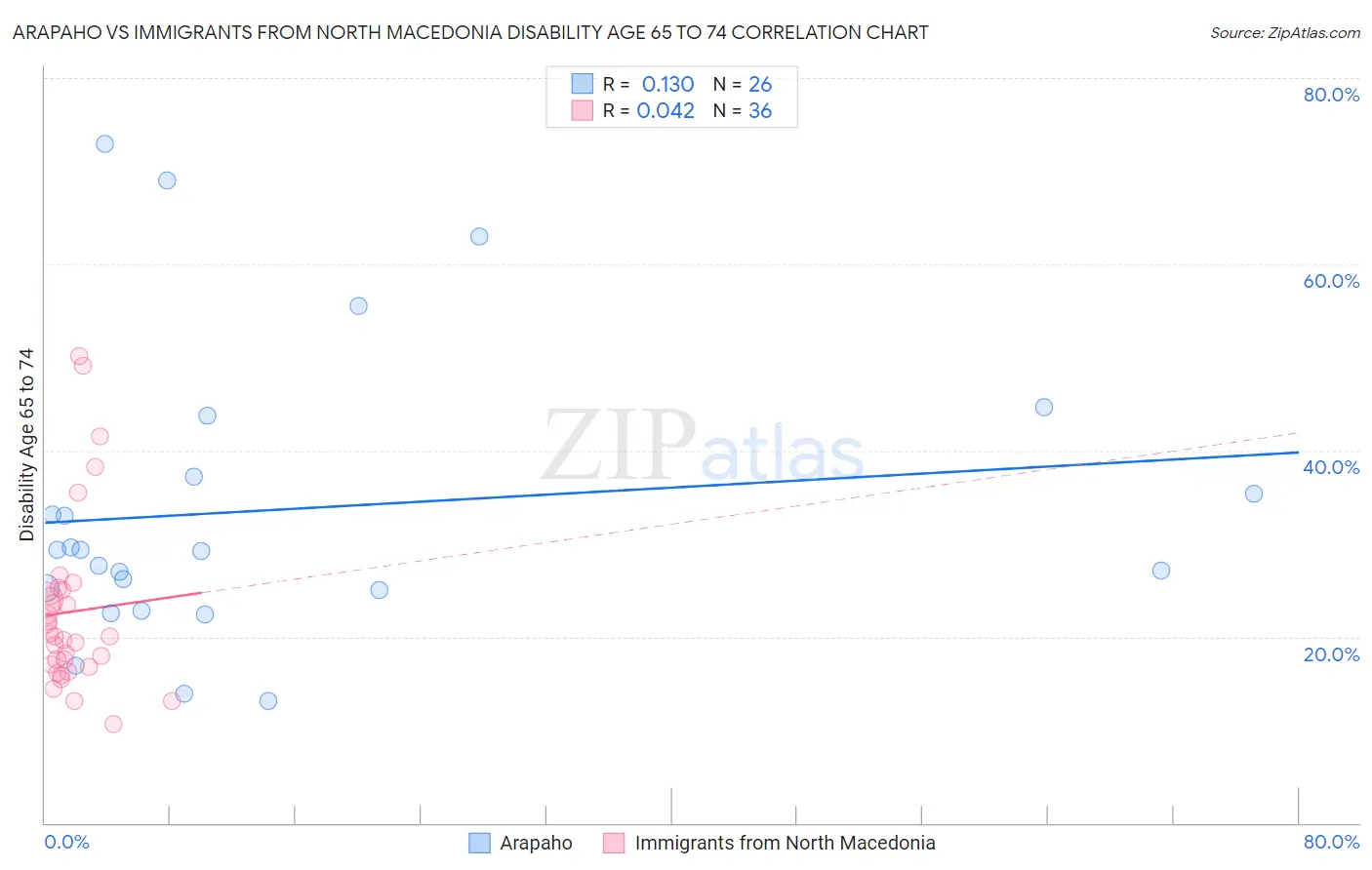 Arapaho vs Immigrants from North Macedonia Disability Age 65 to 74