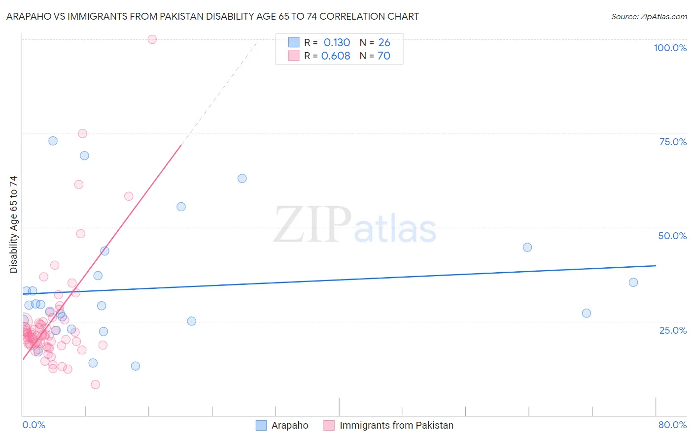 Arapaho vs Immigrants from Pakistan Disability Age 65 to 74
