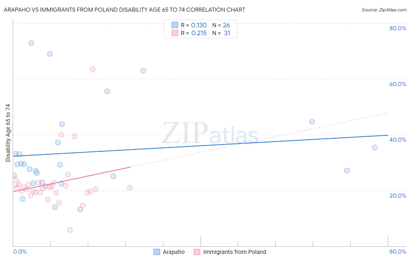 Arapaho vs Immigrants from Poland Disability Age 65 to 74