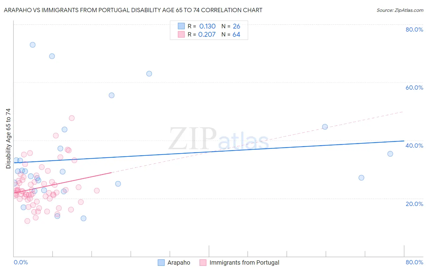 Arapaho vs Immigrants from Portugal Disability Age 65 to 74