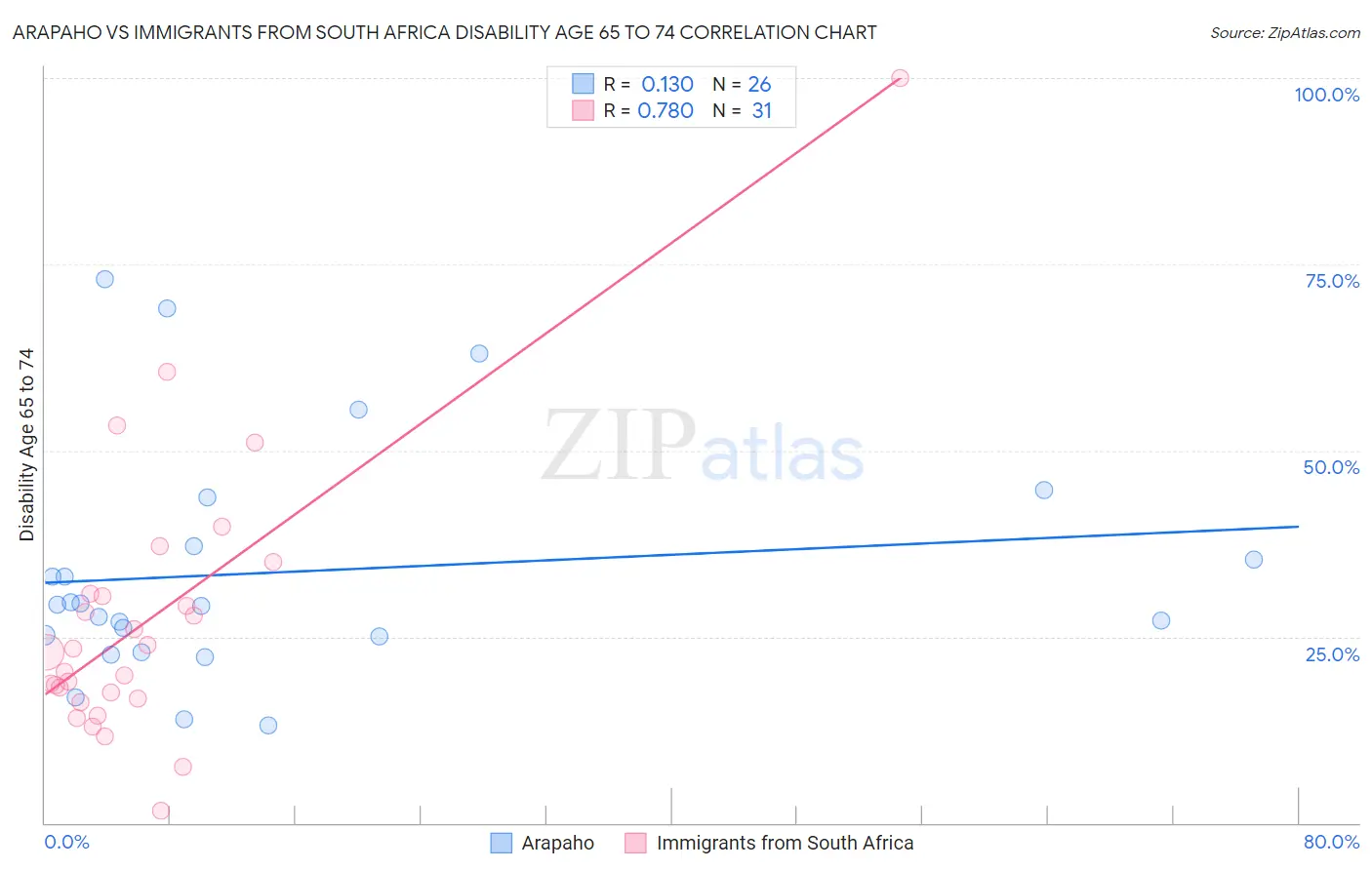 Arapaho vs Immigrants from South Africa Disability Age 65 to 74