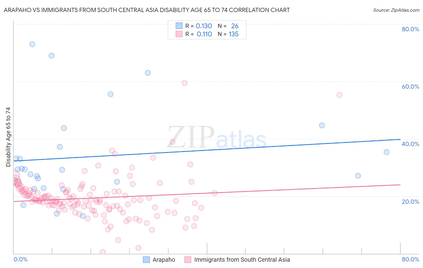 Arapaho vs Immigrants from South Central Asia Disability Age 65 to 74