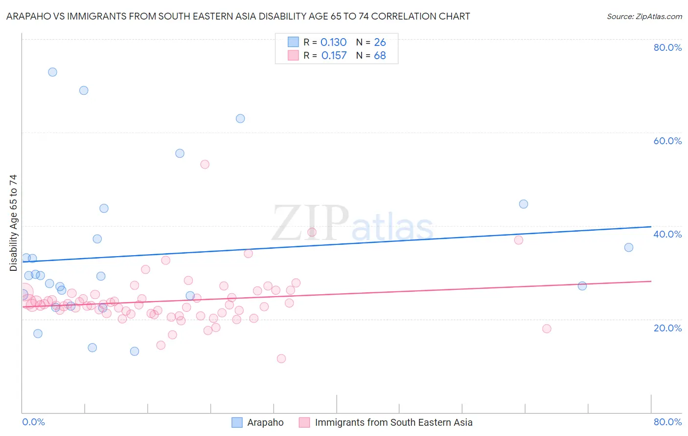 Arapaho vs Immigrants from South Eastern Asia Disability Age 65 to 74
