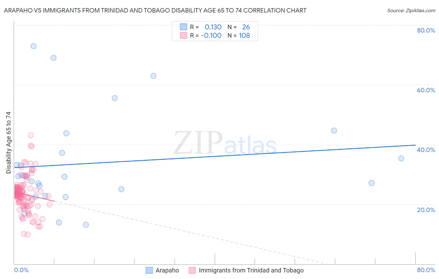 Arapaho vs Immigrants from Trinidad and Tobago Disability Age 65 to 74