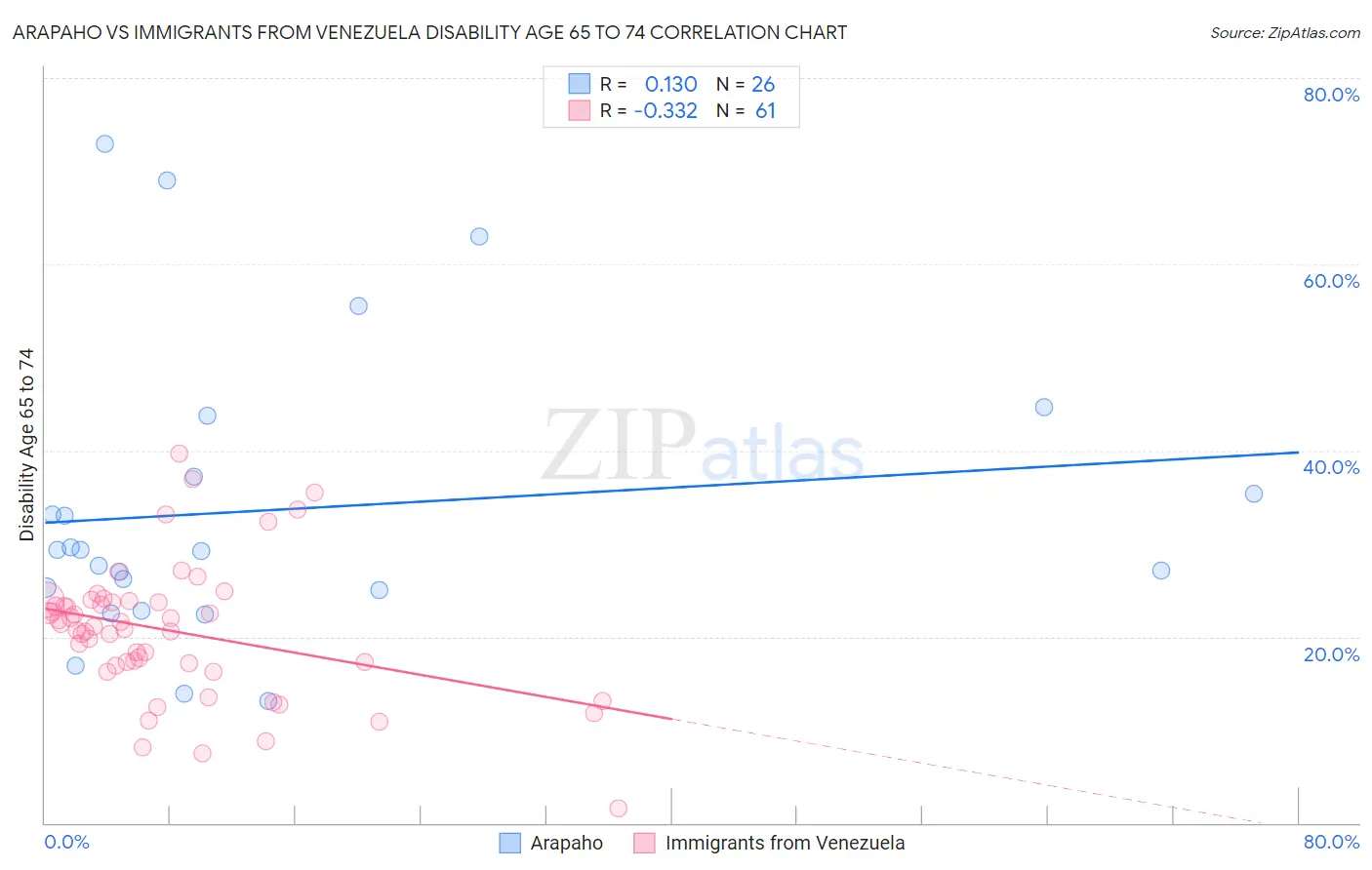 Arapaho vs Immigrants from Venezuela Disability Age 65 to 74