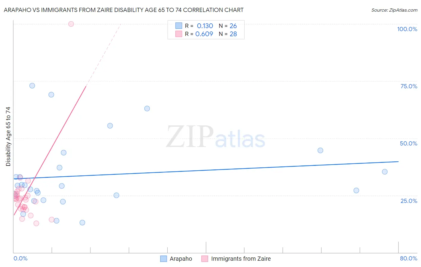 Arapaho vs Immigrants from Zaire Disability Age 65 to 74