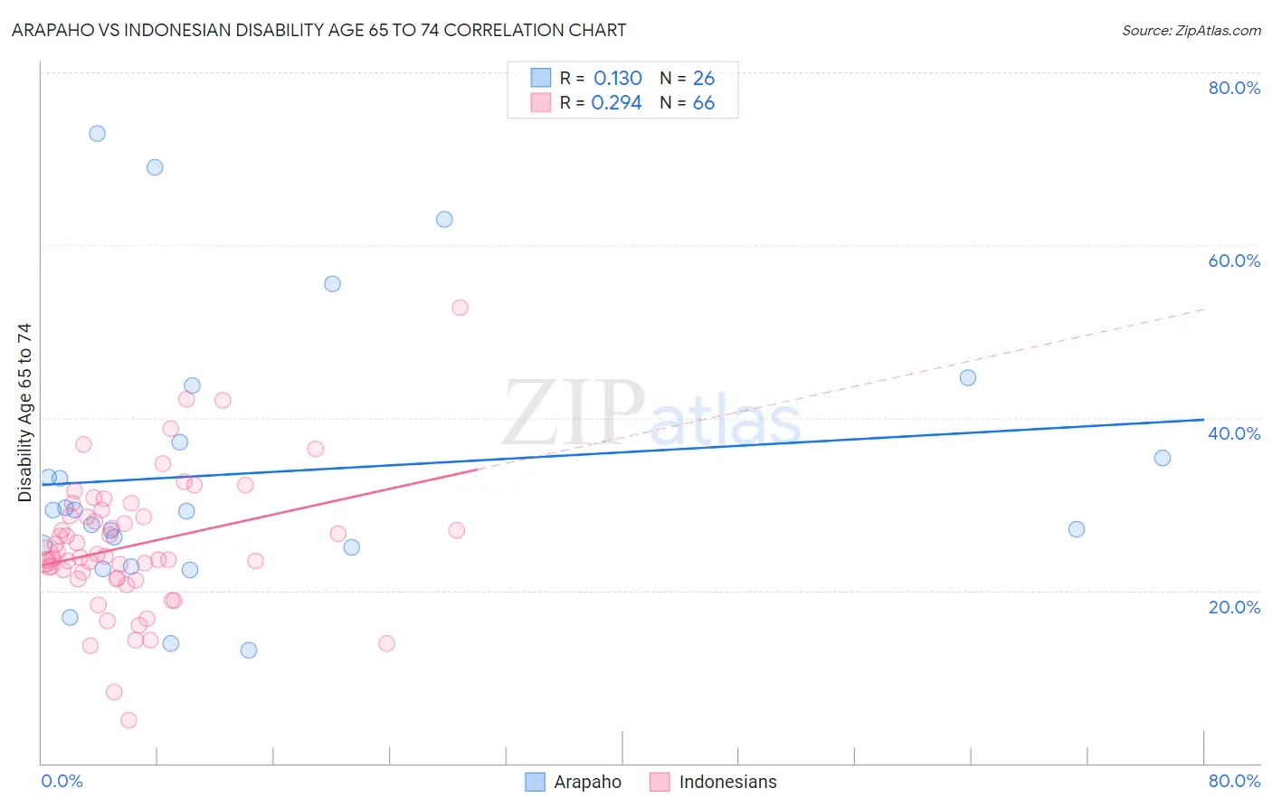 Arapaho vs Indonesian Disability Age 65 to 74