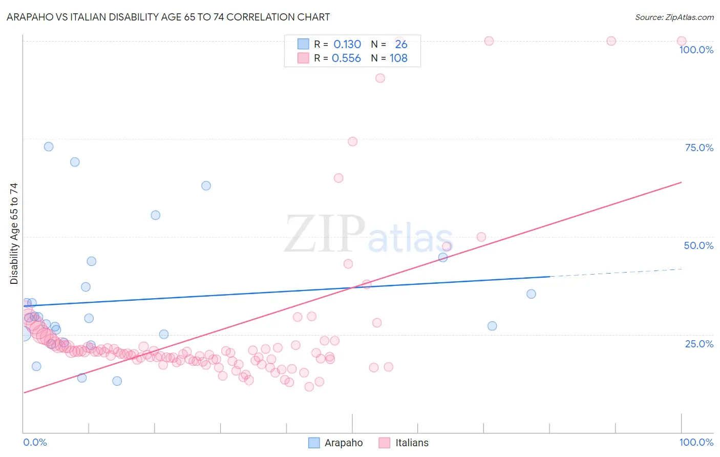 Arapaho vs Italian Disability Age 65 to 74