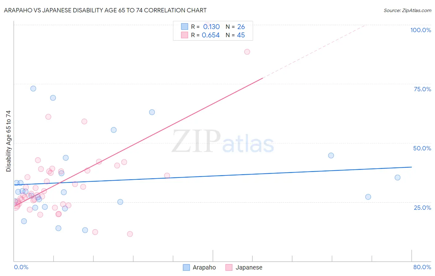 Arapaho vs Japanese Disability Age 65 to 74