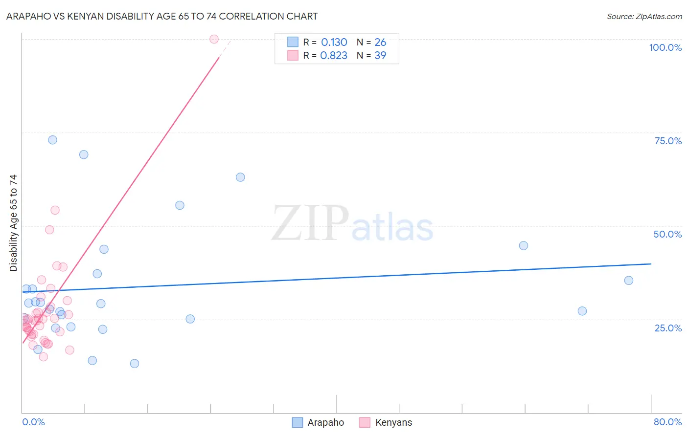Arapaho vs Kenyan Disability Age 65 to 74