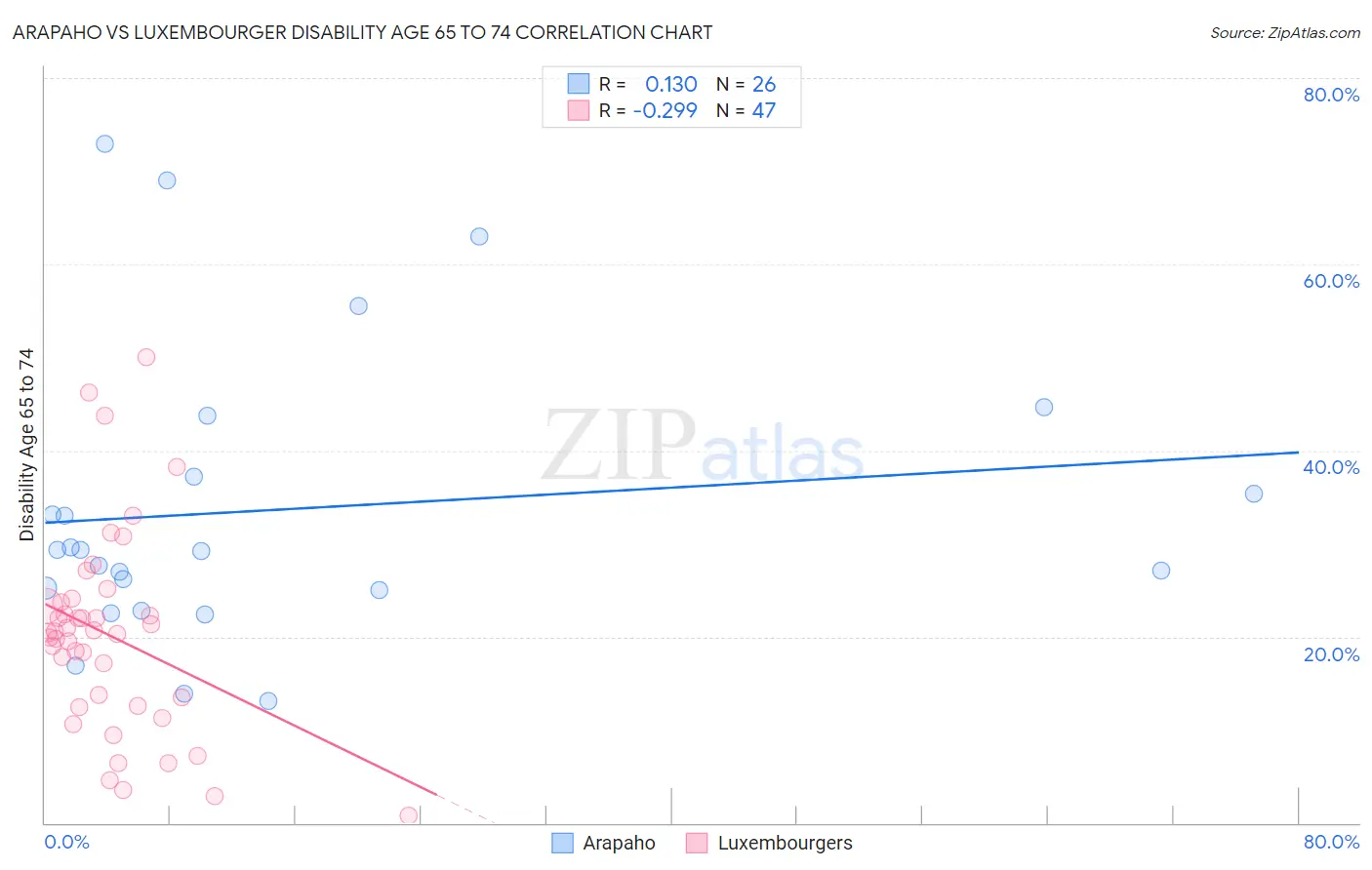 Arapaho vs Luxembourger Disability Age 65 to 74