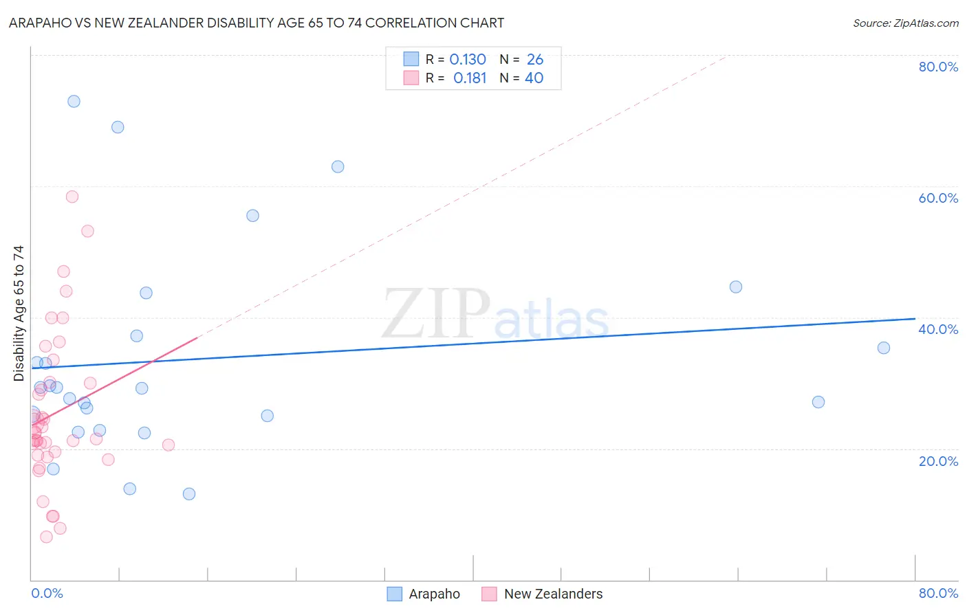 Arapaho vs New Zealander Disability Age 65 to 74