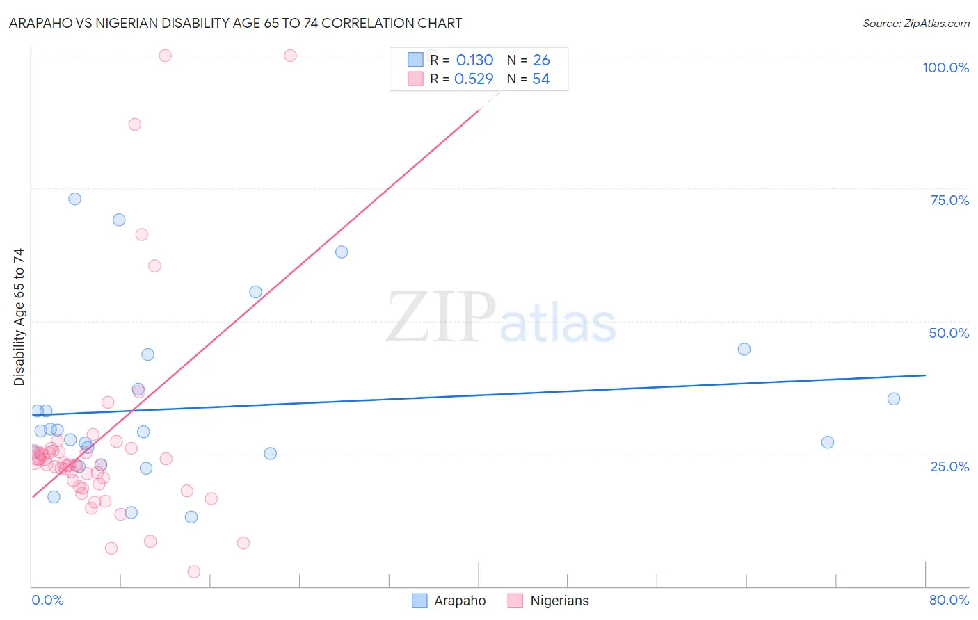 Arapaho vs Nigerian Disability Age 65 to 74