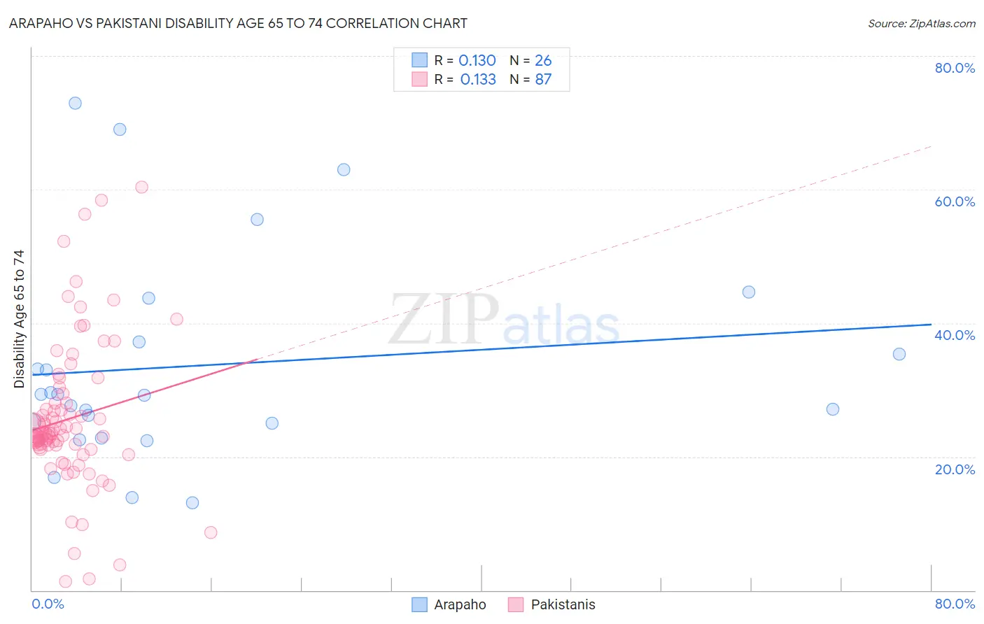 Arapaho vs Pakistani Disability Age 65 to 74