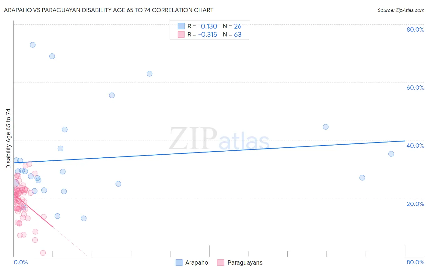 Arapaho vs Paraguayan Disability Age 65 to 74