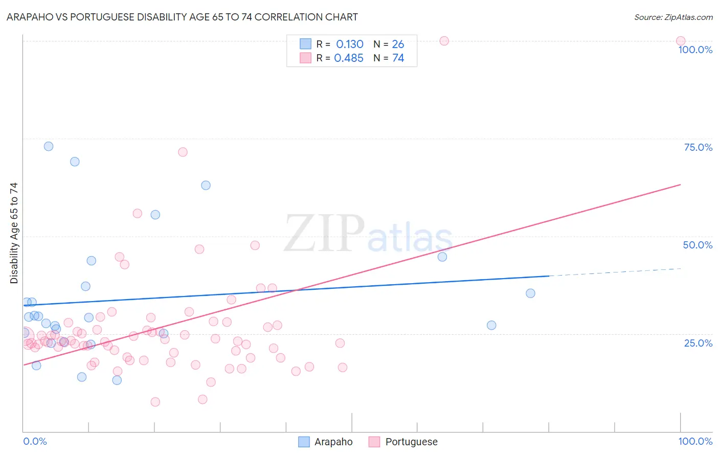 Arapaho vs Portuguese Disability Age 65 to 74
