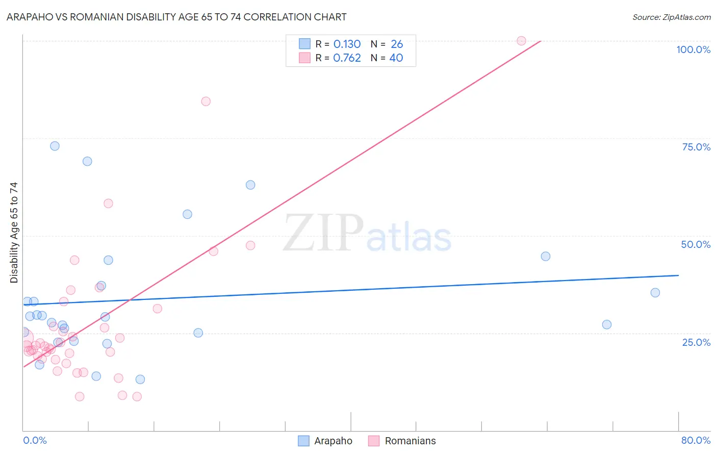 Arapaho vs Romanian Disability Age 65 to 74