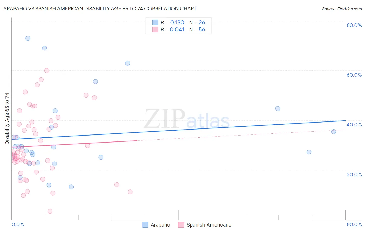 Arapaho vs Spanish American Disability Age 65 to 74