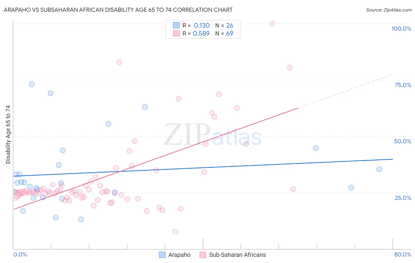 Arapaho vs Subsaharan African Disability Age 65 to 74