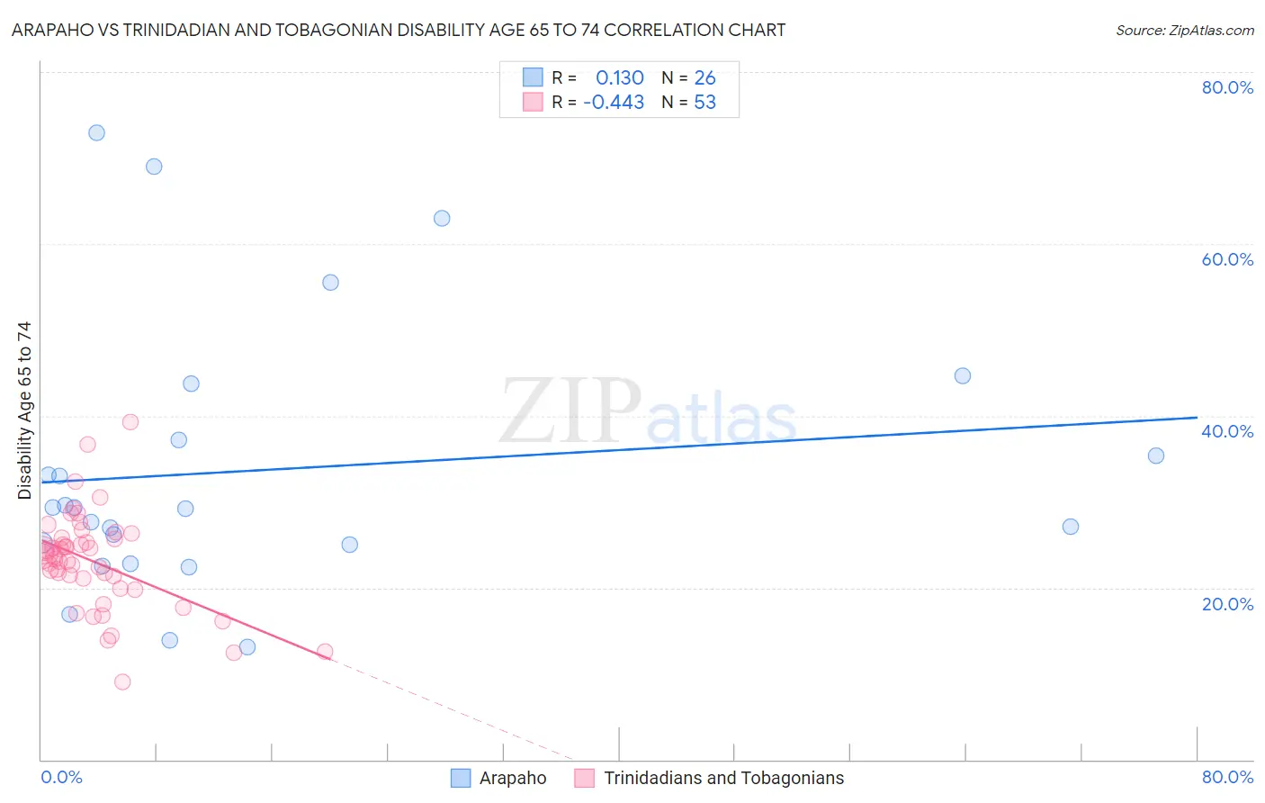 Arapaho vs Trinidadian and Tobagonian Disability Age 65 to 74