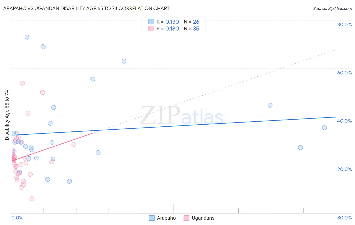 Arapaho vs Ugandan Disability Age 65 to 74