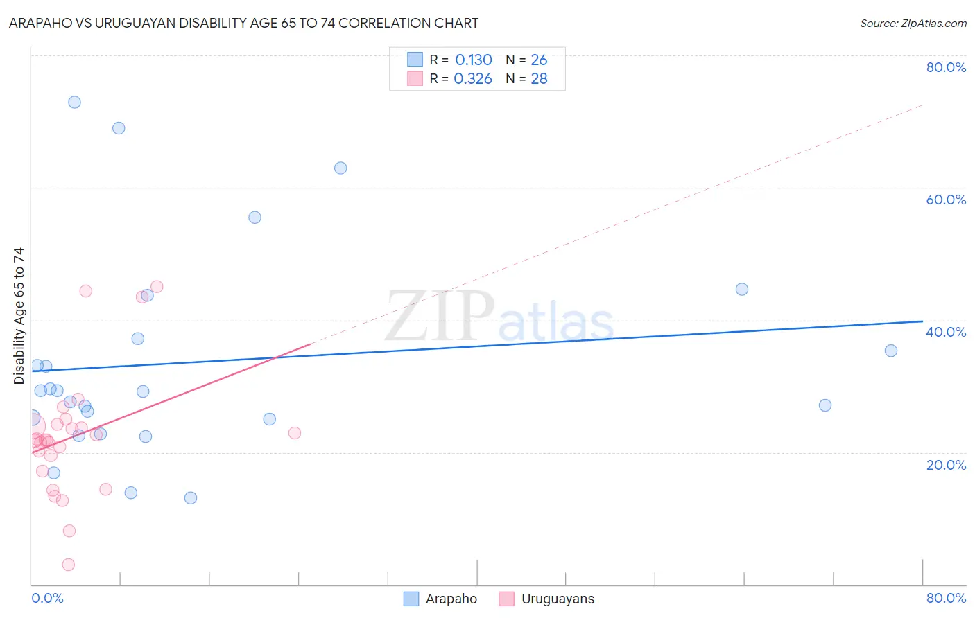 Arapaho vs Uruguayan Disability Age 65 to 74