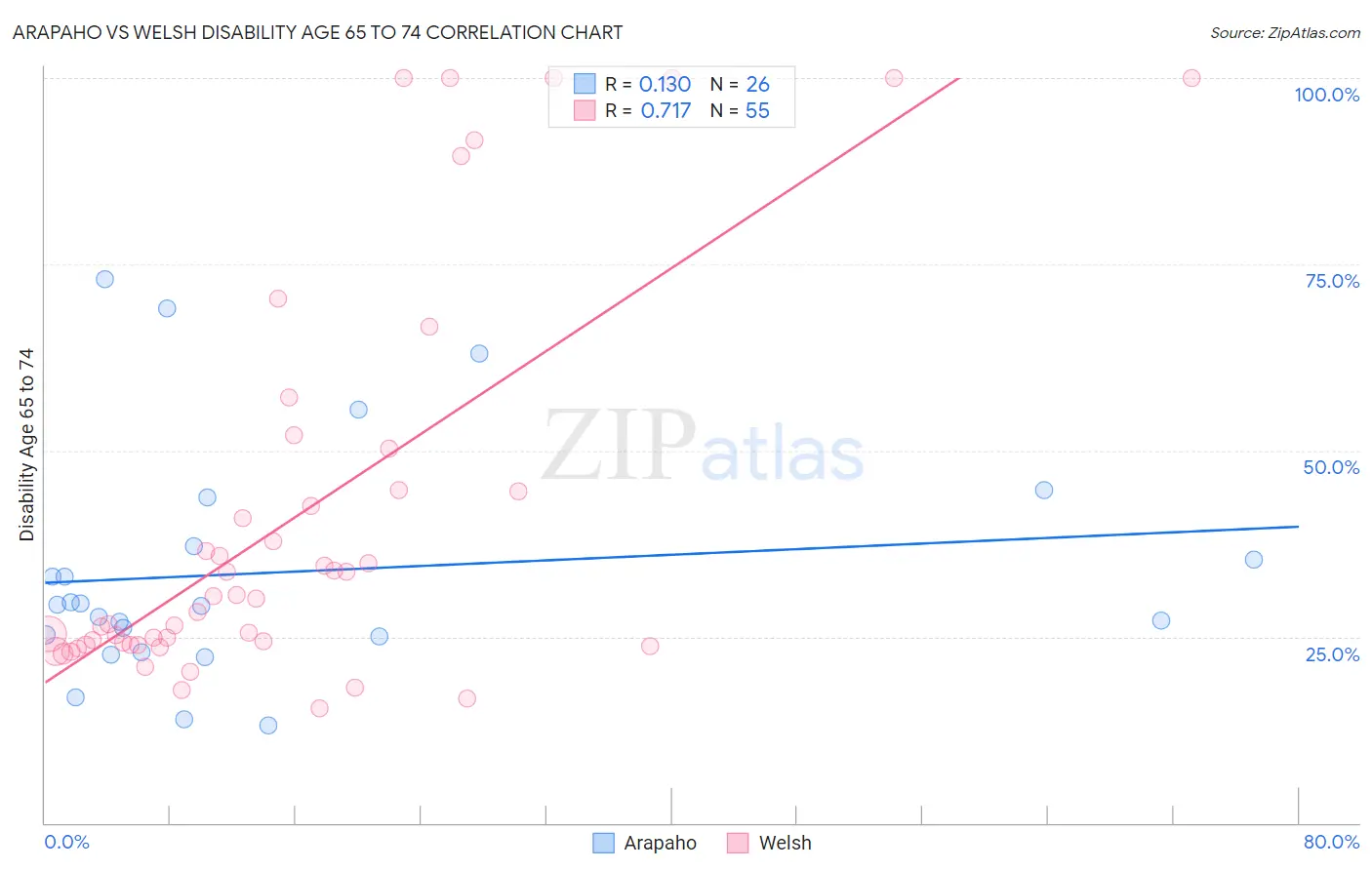 Arapaho vs Welsh Disability Age 65 to 74