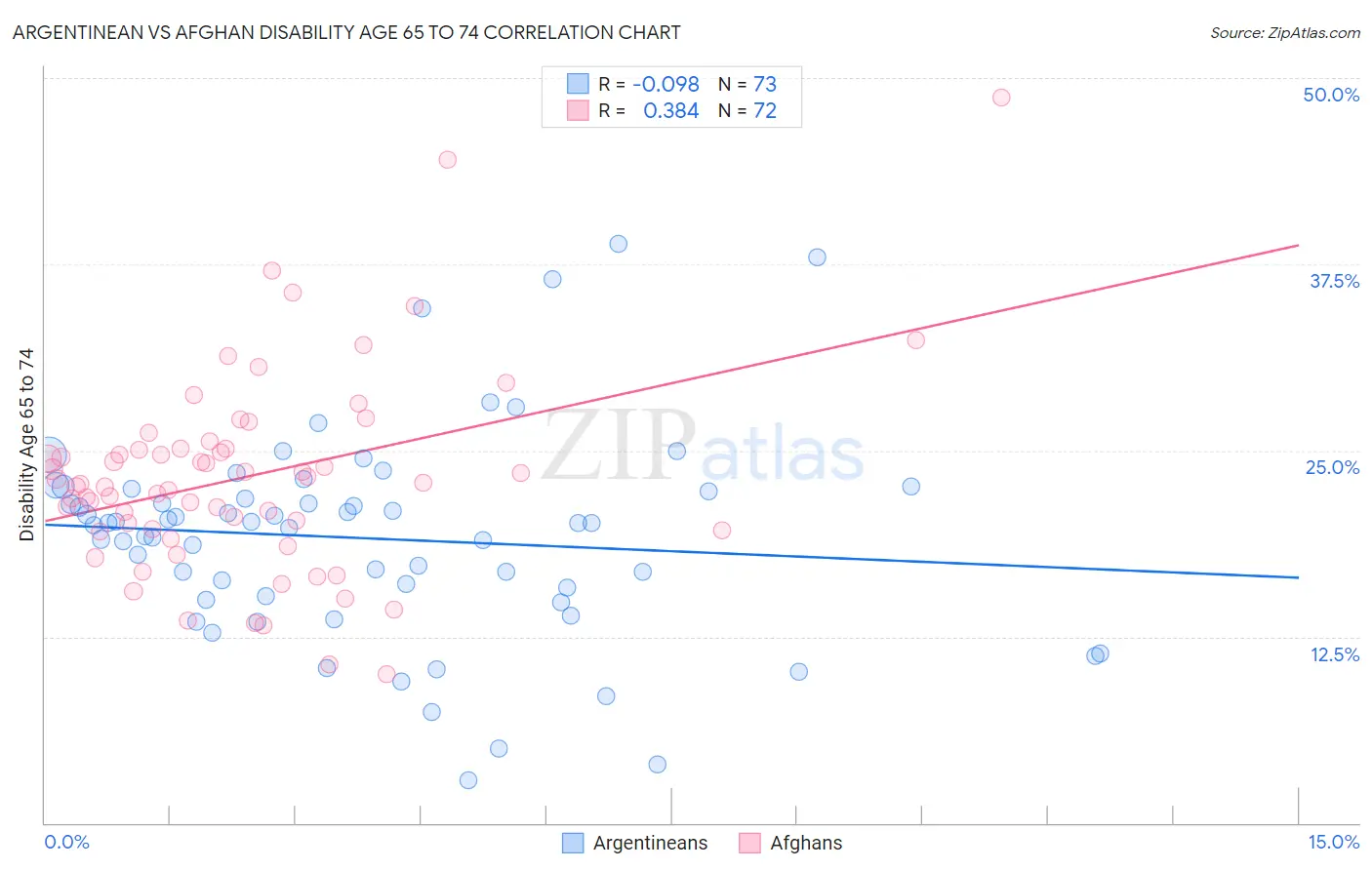Argentinean vs Afghan Disability Age 65 to 74