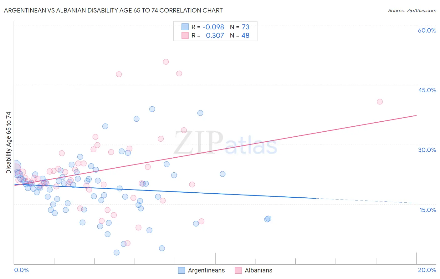 Argentinean vs Albanian Disability Age 65 to 74