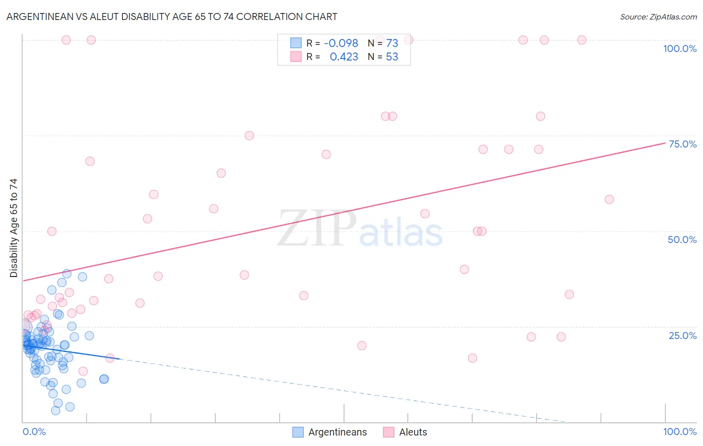 Argentinean vs Aleut Disability Age 65 to 74