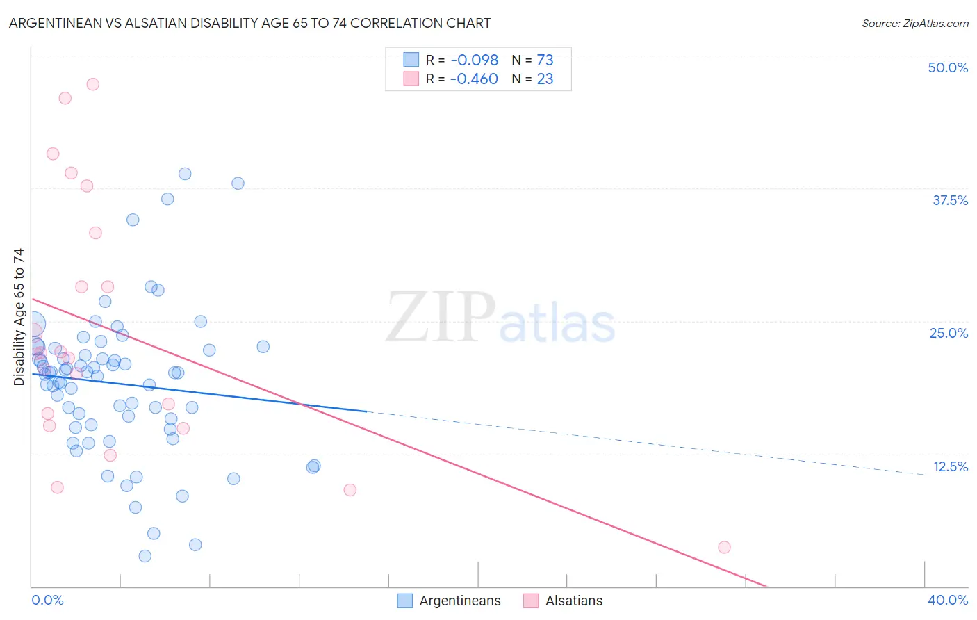 Argentinean vs Alsatian Disability Age 65 to 74