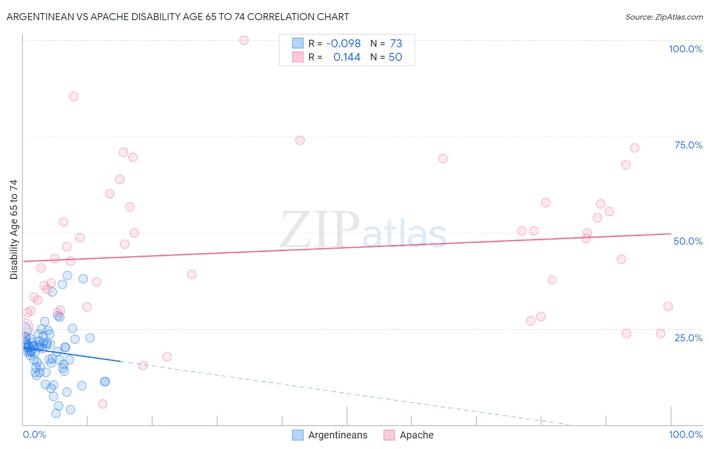 Argentinean vs Apache Disability Age 65 to 74
