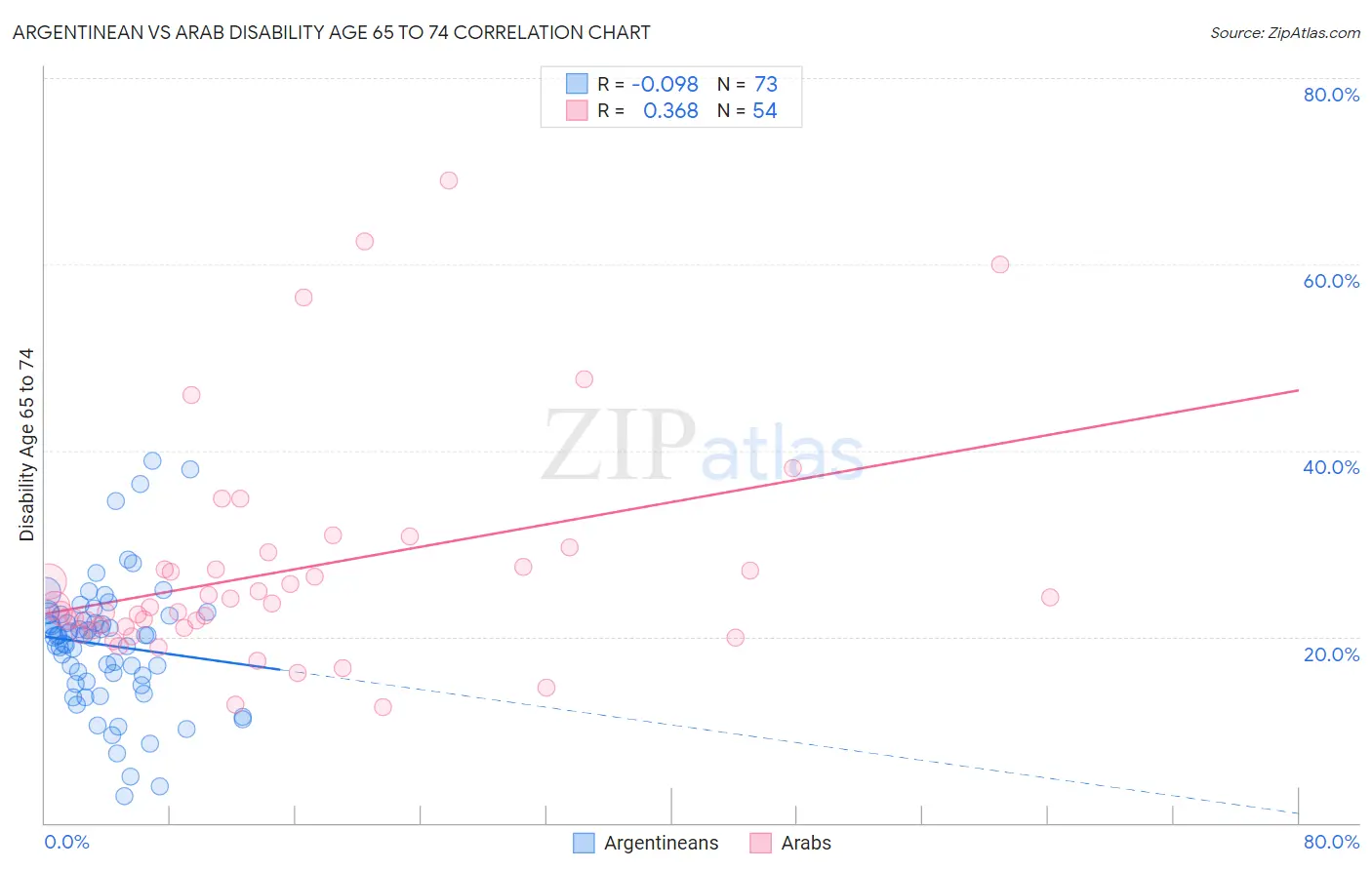 Argentinean vs Arab Disability Age 65 to 74