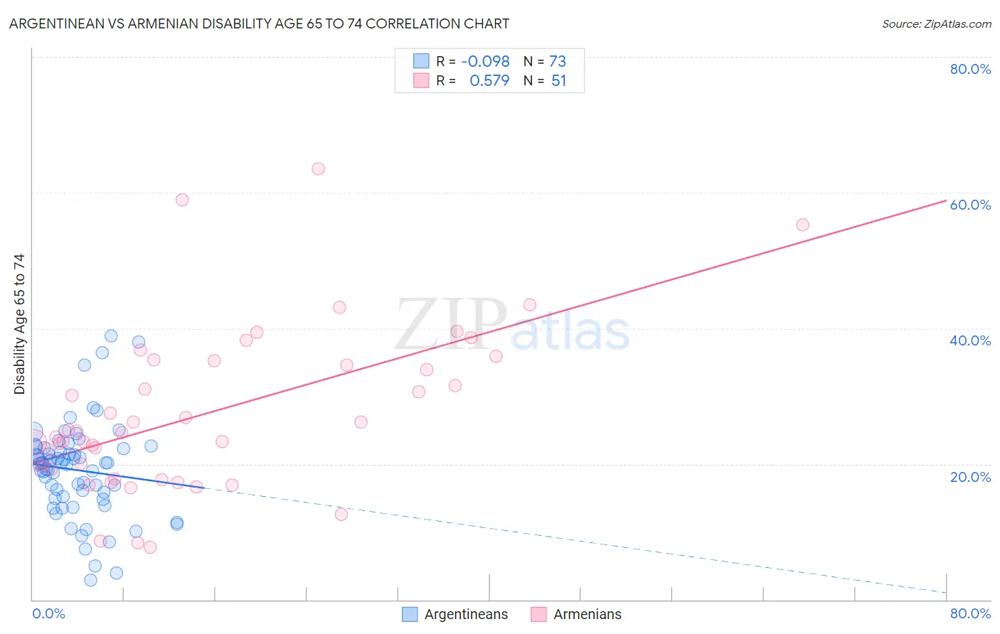 Argentinean vs Armenian Disability Age 65 to 74