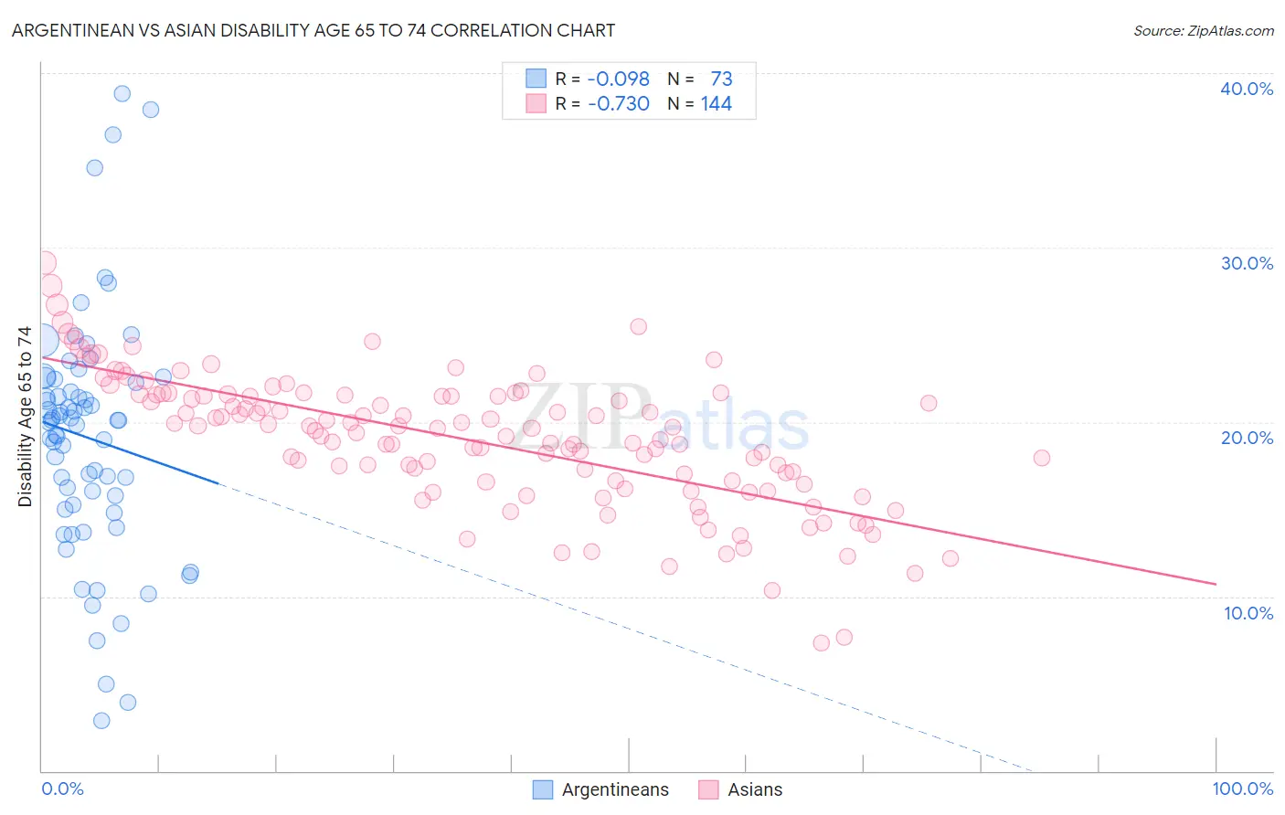 Argentinean vs Asian Disability Age 65 to 74