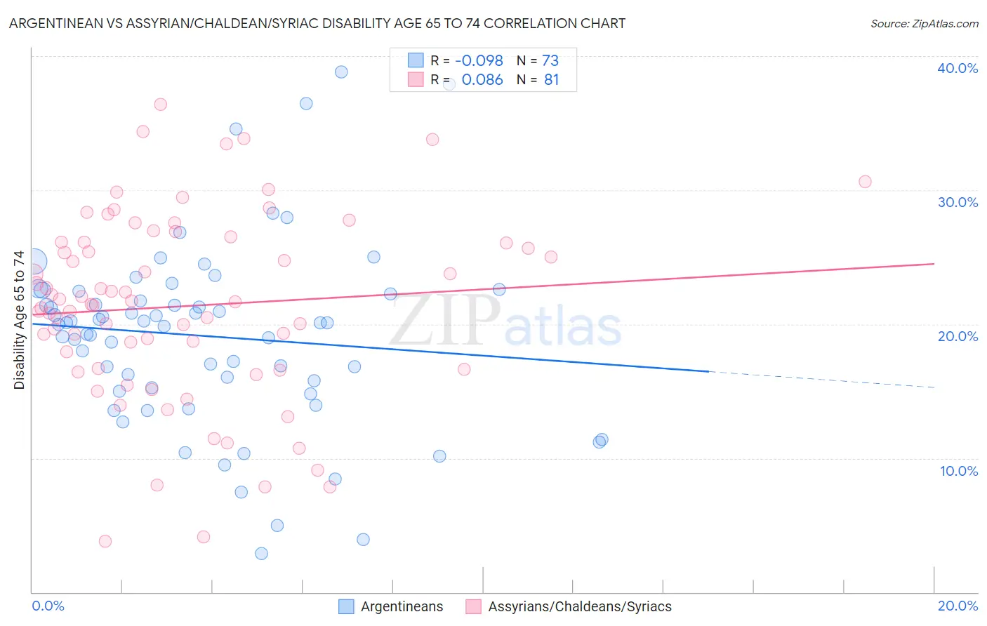 Argentinean vs Assyrian/Chaldean/Syriac Disability Age 65 to 74