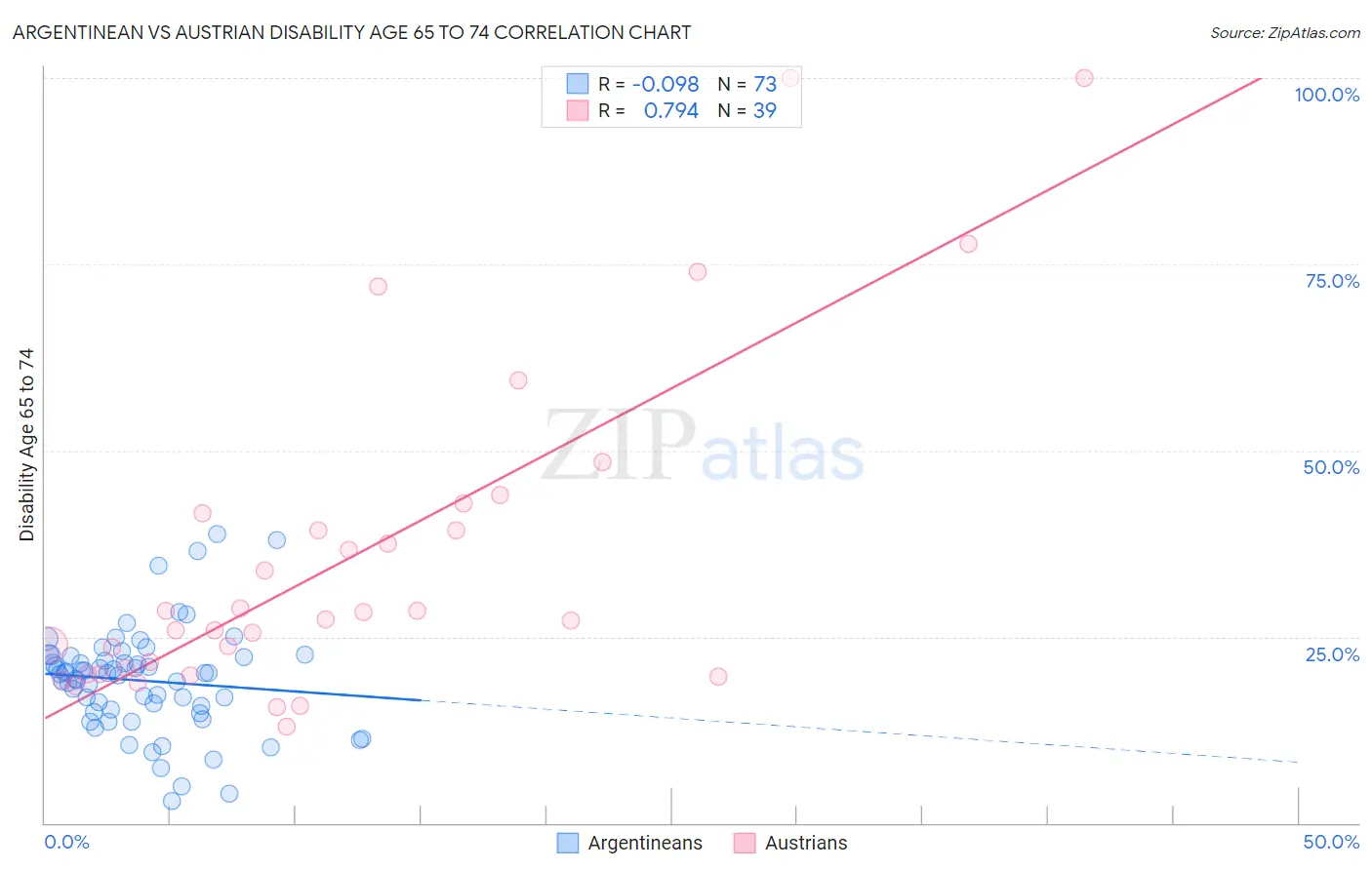 Argentinean vs Austrian Disability Age 65 to 74
